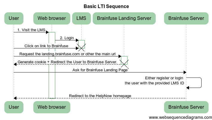 Basic LTI Flow